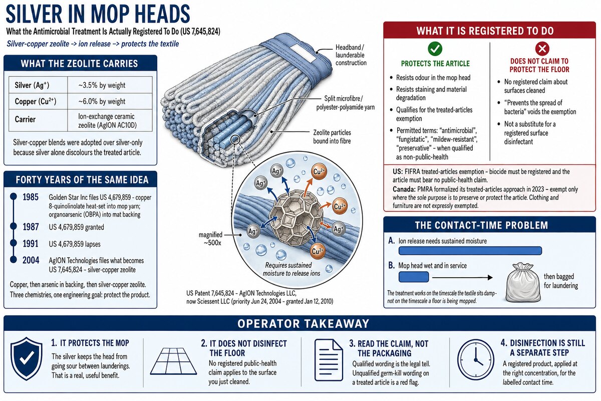 Technical cutaway of a looped-end commercial wet mop head showing silver-copper zeolite particles bound into the fibre and releasing silver and copper ions in moisture &mdash; Binx Professional Cleaning